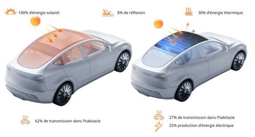Film solaire pour Tesla modèle Y - Energie par EcoFlow