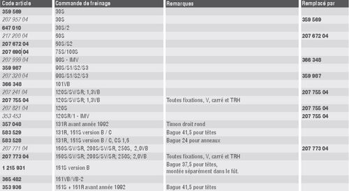 tableau 1 amortisseurs freinage